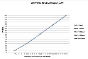 ppm chart